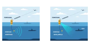Schematische Gegenüberstellung aktiver und passiver Sonarbojen